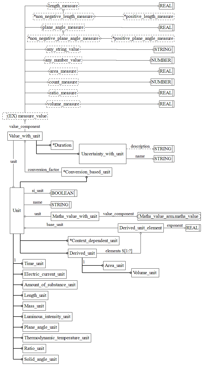 Figure C.2 — ARM entity level EXPRESS-G diagram 1 of 1