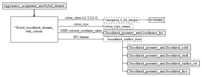 Figure C.2 — ARM entity level EXPRESS-G diagram 1 of 1