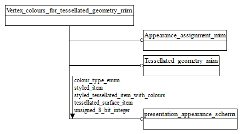 Figure D.1 — MIM schema level EXPRESS-G diagram 1 of 1