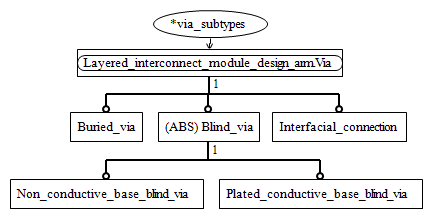 Figure C.2 — ARM entity level EXPRESS-G diagram 1 of 1