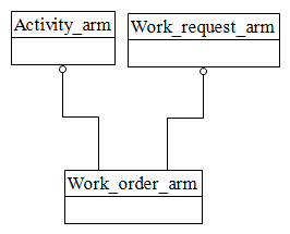 Figure C.1 — ARM schema level EXPRESS-G diagram                         1 of 1