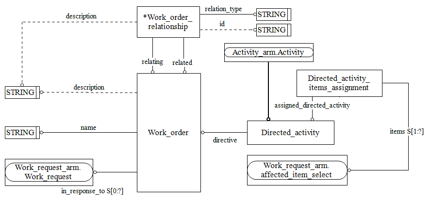 Figure C.2 — ARM entity level EXPRESS-G diagram 1 of 1