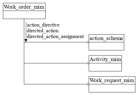 Figure D.1 — MIM schema level EXPRESS-G diagram 1 of 1