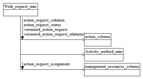 Figure D.1 — MIM schema level EXPRESS-G diagram 1 of 1