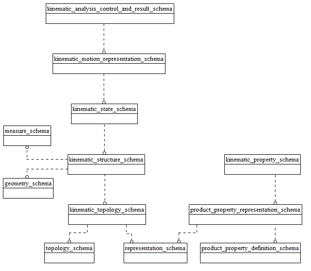 Figure  1  — The main relationships between the schemas of ISO 10303-105 and schemas of other parts of ISO 10303