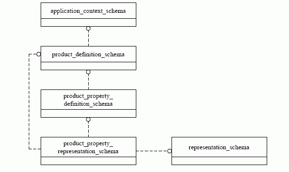 Figure  1  — Relationship of the representation_schema to the ISO 10303 integration architecture