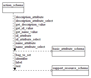 Figure D.1 — EXPRESS-G diagram of the action_schema (1 of 2)