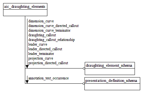 Figure D.1 — EXPRESS-G diagram of the aic_draughting_elements (1 of 2)