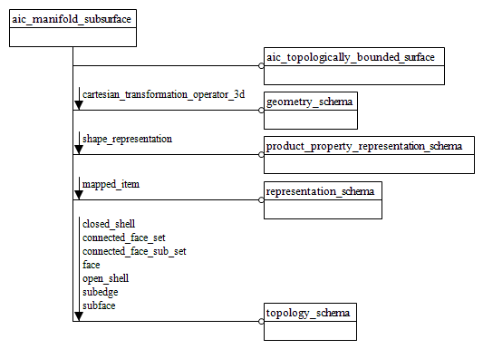 Figure D.1 — EXPRESS-G diagram of the aic_manifold_subsurface (1 of 2)