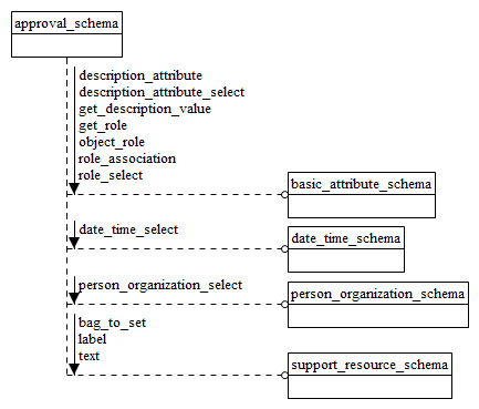 Figure D.5 — EXPRESS-G diagram of the approval_schema (1 of 2)