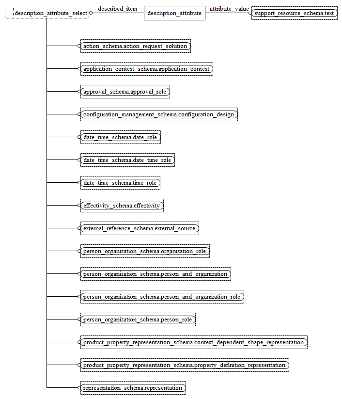 Figure D.9 — EXPRESS-G diagram of the basic_attribute_schema (3 of 5)