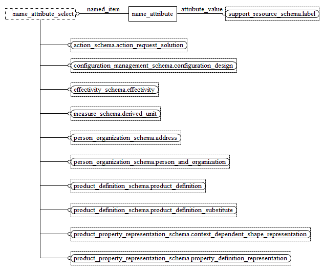 Figure D.10 — EXPRESS-G diagram of the basic_attribute_schema (4 of 5)