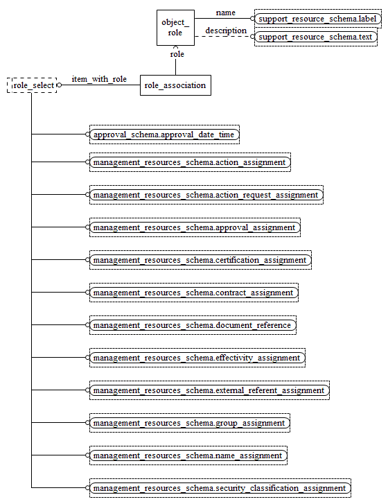 Figure D.11 — EXPRESS-G diagram of the basic_attribute_schema (5 of 5)