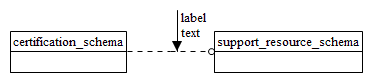 Figure D.12 — EXPRESS-G diagram of the certification_schema (1 of 2)