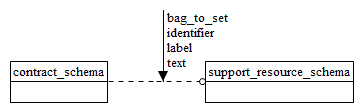 Figure D.14 — EXPRESS-G diagram of the contract_schema (1 of 2)