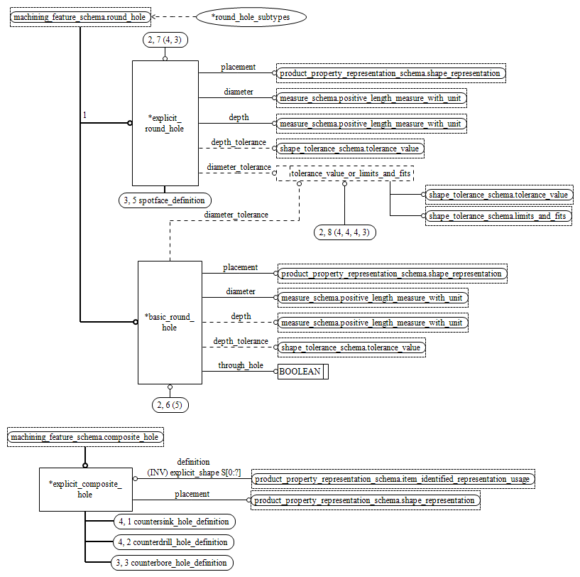 Figure D.2 — EXPRESS-G diagram of the counterbore_countersink_schema (2 of 5)