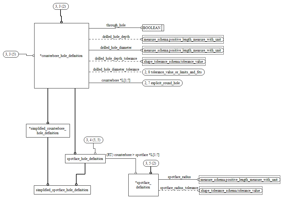 Figure D.3 — EXPRESS-G diagram of the counterbore_countersink_schema (3 of 5)