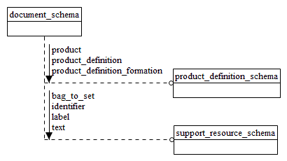 Figure D.19 — EXPRESS-G diagram of the document_schema (1 of 2)