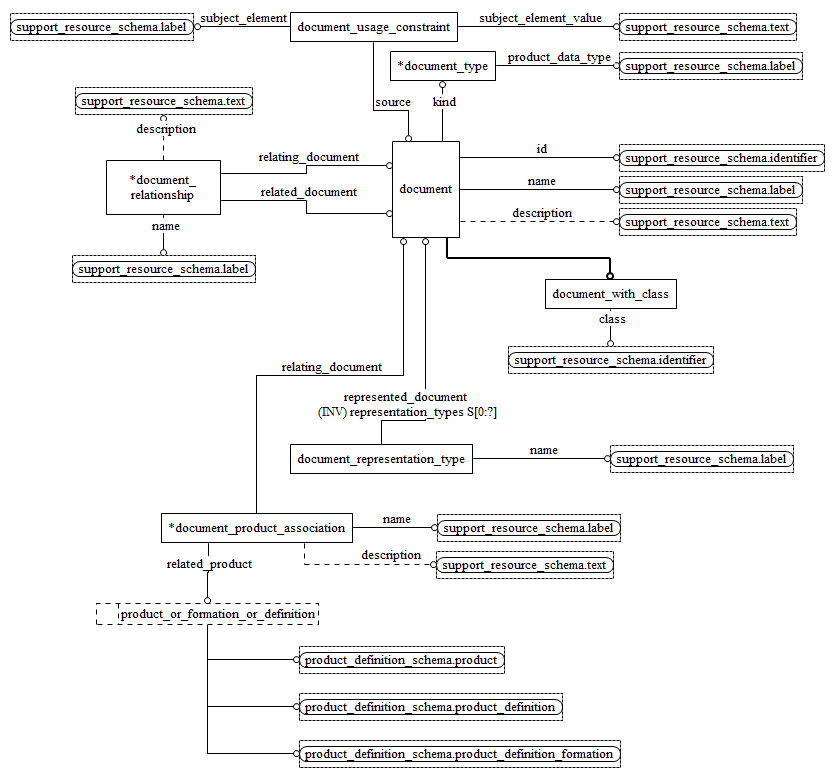 Figure D.20 — EXPRESS-G diagram of the document_schema (2 of 2)