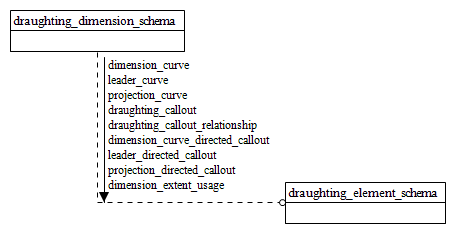 Figure D.5 — EXPRESS-G diagram of the draughting_dimension_schema (1 of 2)