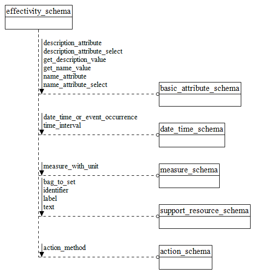 Figure D.21 — EXPRESS-G diagram of the effectivity_schema (1 of 2)