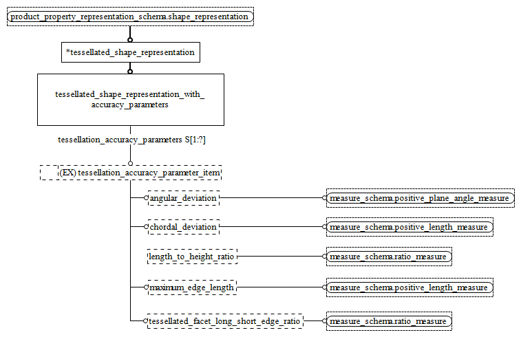 Figure D.32 — EXPRESS-G diagram of the geometric_model_schema (11 of 11)