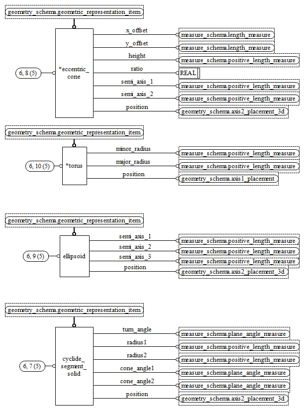 Figure D.27 — EXPRESS-G diagram of the geometric_model_schema (6 of 11)