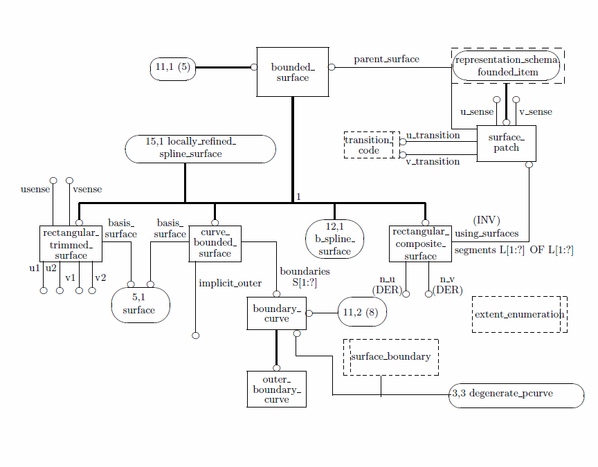 Figure D.11 — EXPRESS-G diagram of the geometry_schema (11 of 16)