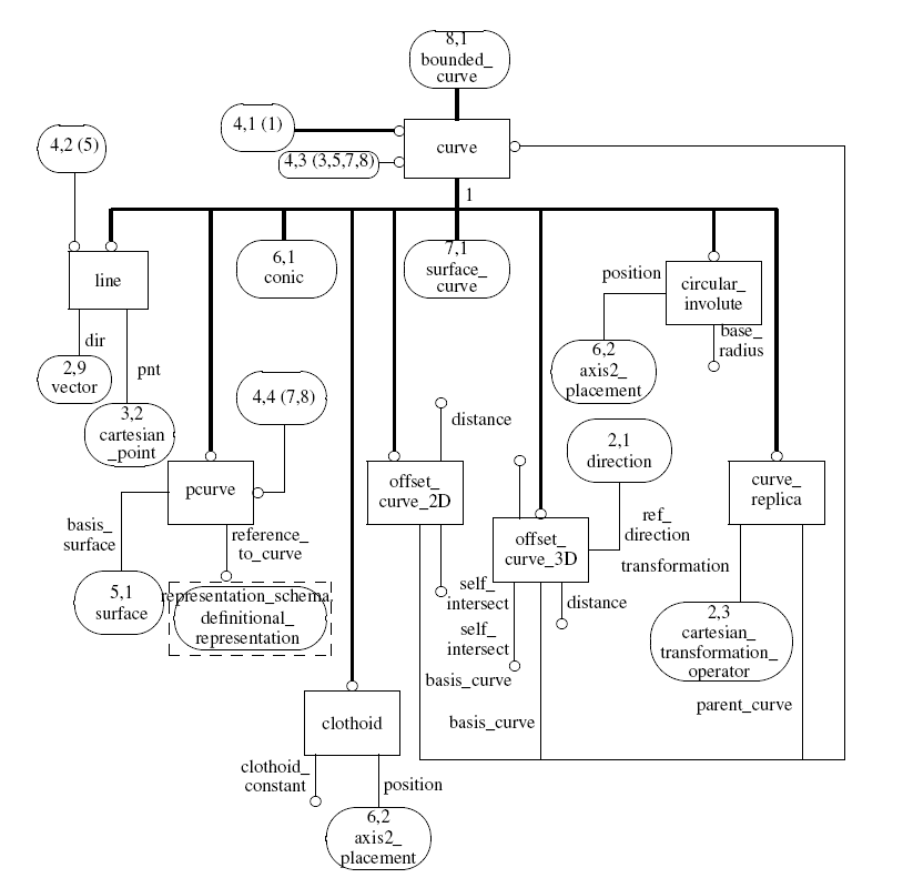 Figure D.4 — EXPRESS-G diagram of the geometry_schema (4 of 16)