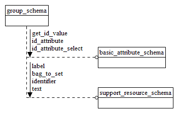 Figure D.27 — EXPRESS-G diagram of the group_schema (1 of 2)