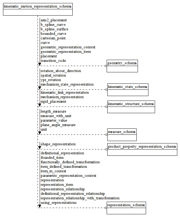 Figure D.17 — EXPRESS-G diagram of the kinematic_motion_representation_schema (1 of 3)