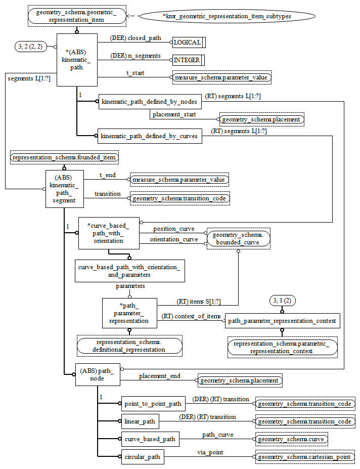 Figure D.19 — EXPRESS-G diagram of the kinematic_motion_representation_schema (3 of 3)