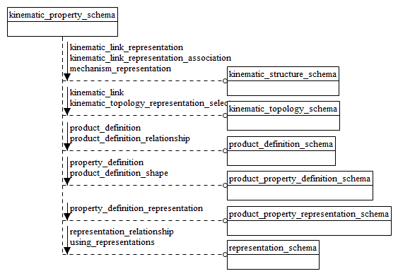 Figure D.1 — EXPRESS-G diagram of the kinematic_property_schema (1 of 2)