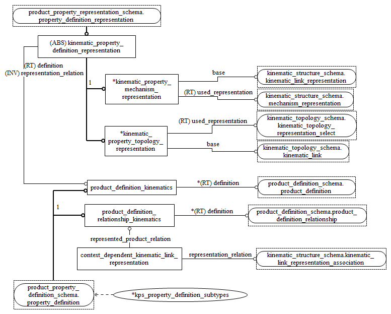 Figure D.2 — EXPRESS-G diagram of the kinematic_property_schema (2 of 2)