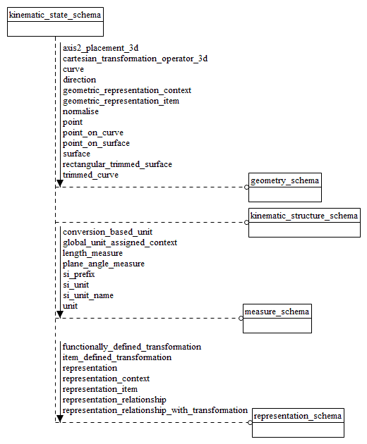 Figure D.12 — EXPRESS-G diagram of the kinematic_state_schema (1 of 5)