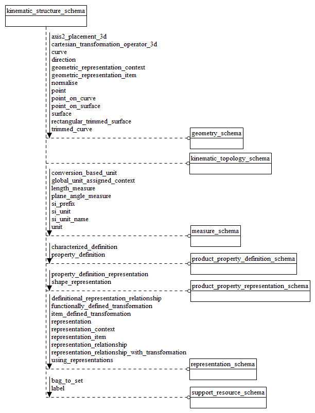 Figure D.5 — EXPRESS-G diagram of the kinematic_structure_schema (1 of 7)