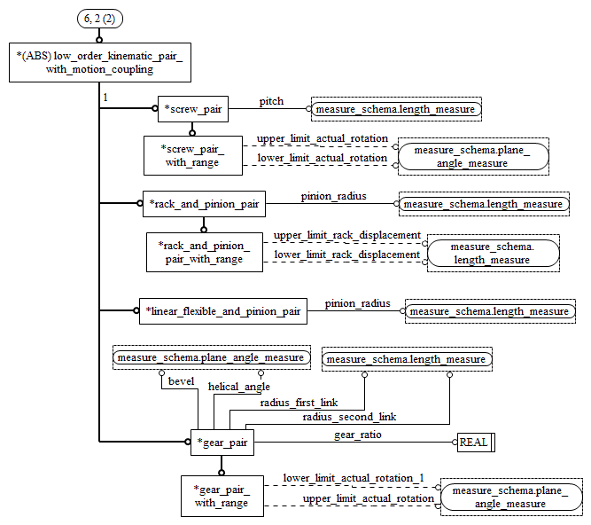 Figure D.10 — EXPRESS-G diagram of the kinematic_structure_schema (6 of 7)