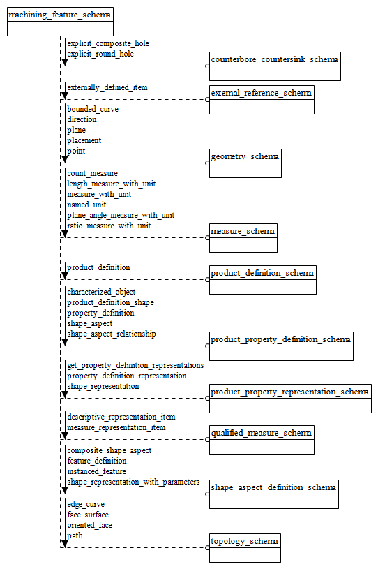 Figure D.6 — EXPRESS-G diagram of the machining_feature_schema (1 of 4)