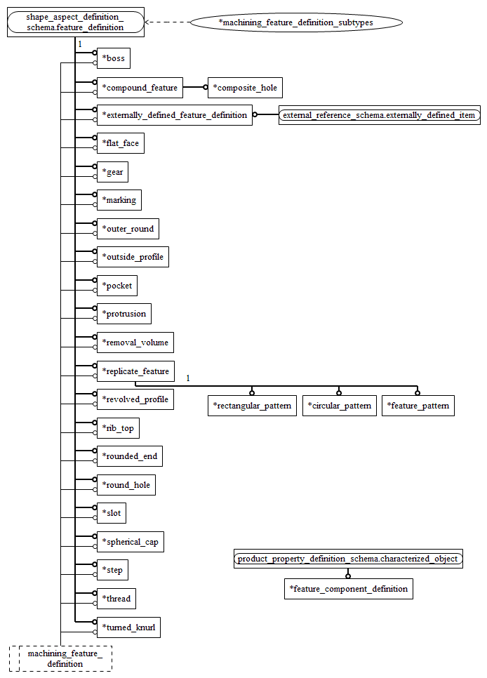 Figure D.7 — EXPRESS-G diagram of the machining_feature_schema (2 of 4)