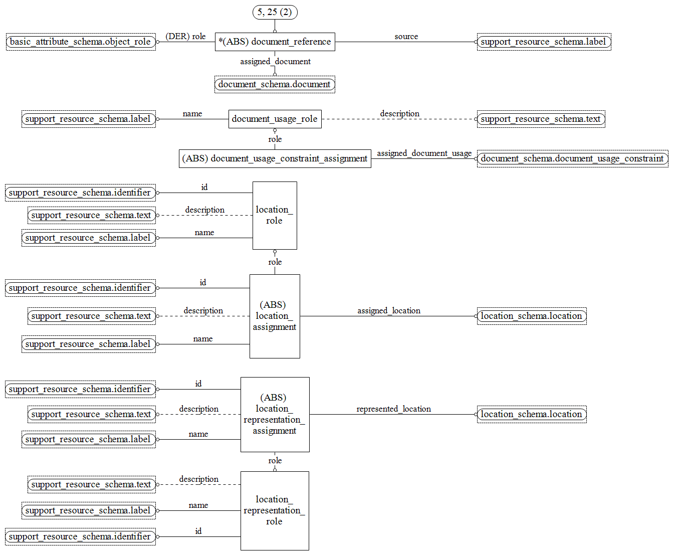 Figure D.37 — EXPRESS-G diagram of the management_resources_schema (5 of 9)