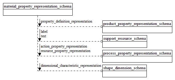 Figure D.3 — EXPRESS-G diagram of the material_property_representation_schema (1 of 2)