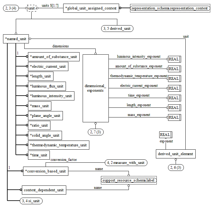 Figure D.41 — EXPRESS-G diagram of the measure_schema (2 of 5)