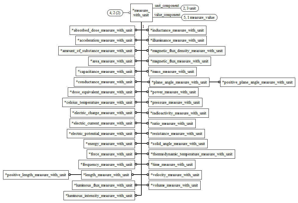 Figure D.43 — EXPRESS-G diagram of the measure_schema (4 of 5)