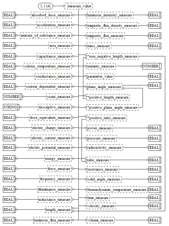 Figure D.44 — EXPRESS-G diagram of the measure_schema (5 of 5)