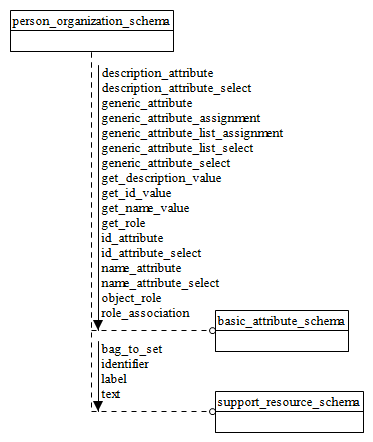 Figure D.45 — EXPRESS-G diagram of the person_organization_schema (1 of 4)