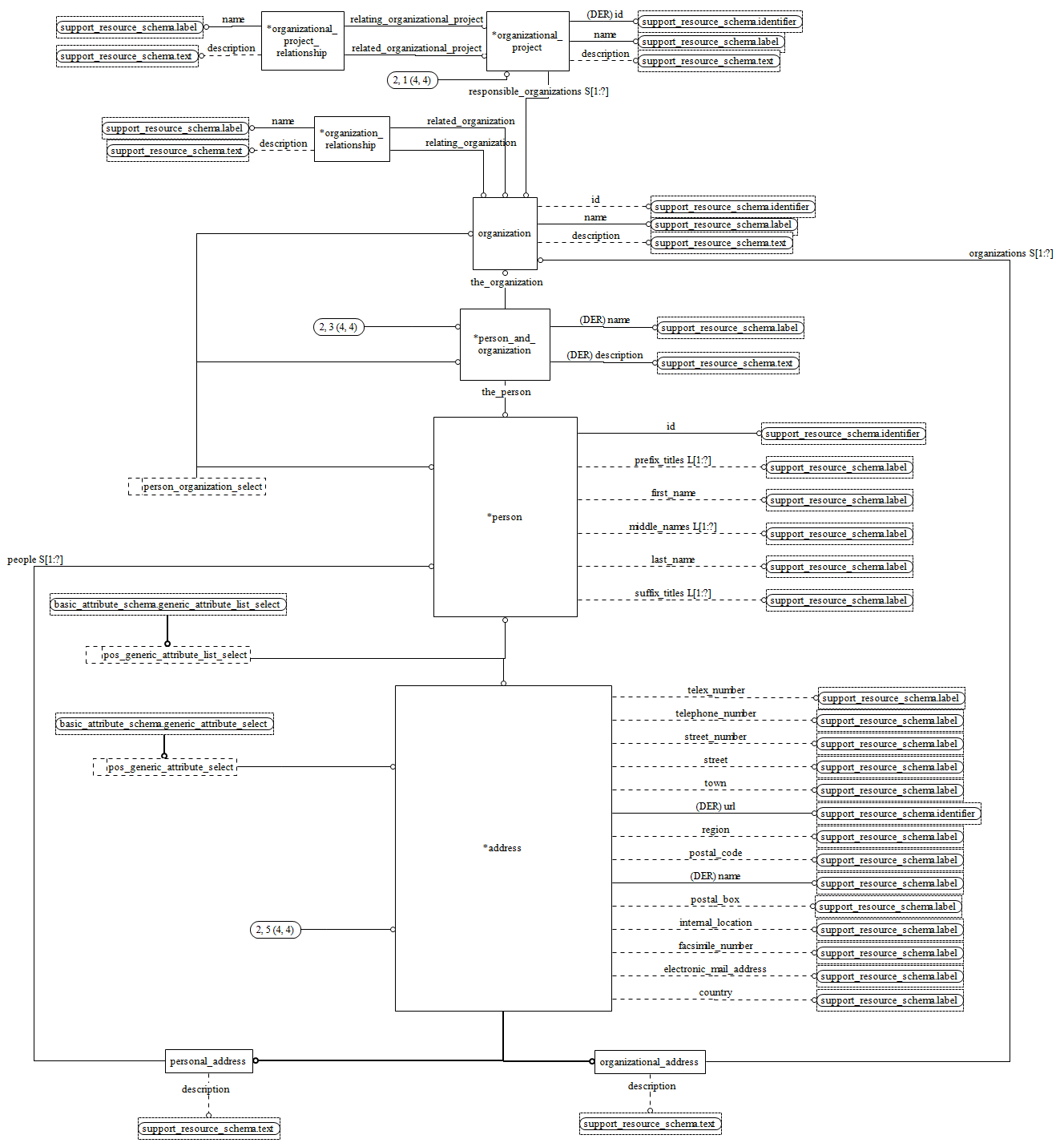 Figure D.46 — EXPRESS-G diagram of the person_organization_schema (2 of 4)