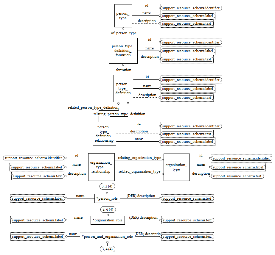 Figure D.47 — EXPRESS-G diagram of the person_organization_schema (3 of 4)