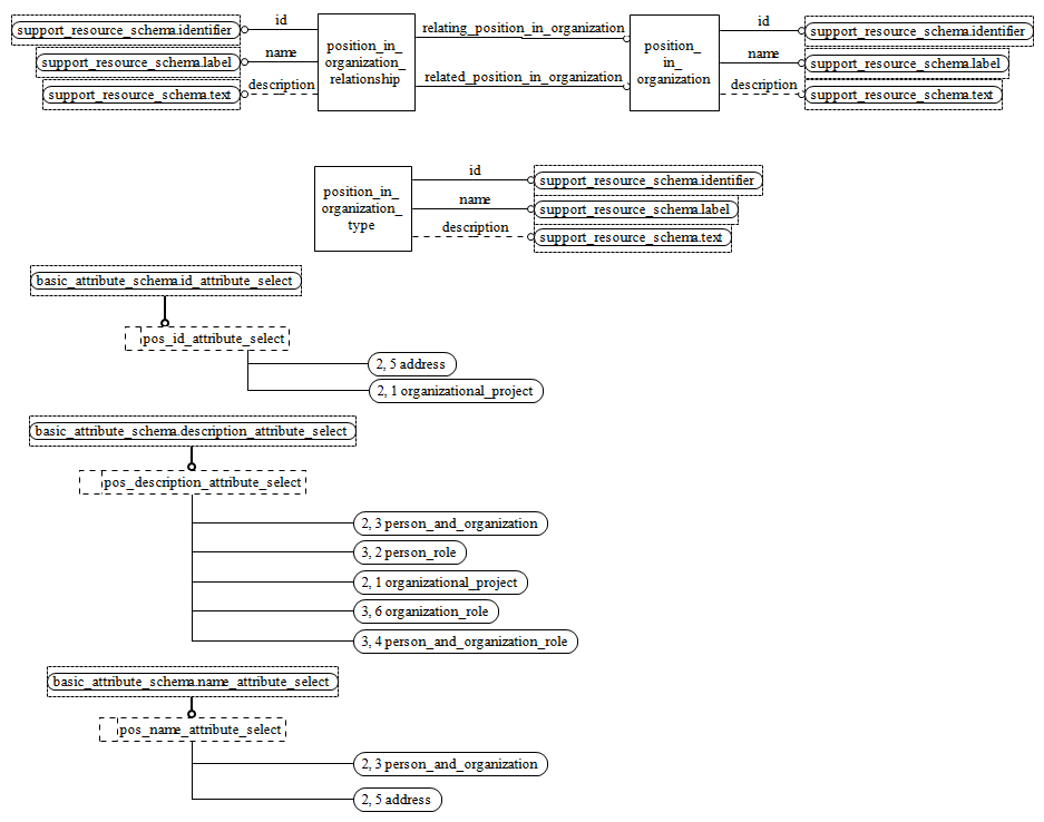 Figure D.48 — EXPRESS-G diagram of the person_organization_schema (4 of 4)