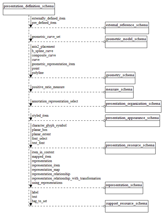 Figure D.5 — EXPRESS-G diagram of the presentation_definition_schema (1 of 5)