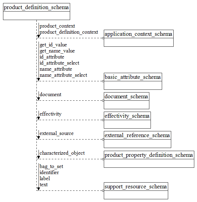 Figure D.51 — EXPRESS-G diagram of the product_definition_schema (1 of 3)